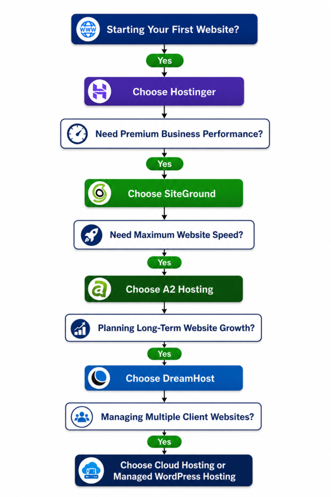 WordPress hosting decision guide showing the best hosting providers for beginners, bloggers, businesses, WooCommerce stores, developers, and agencies in 2026