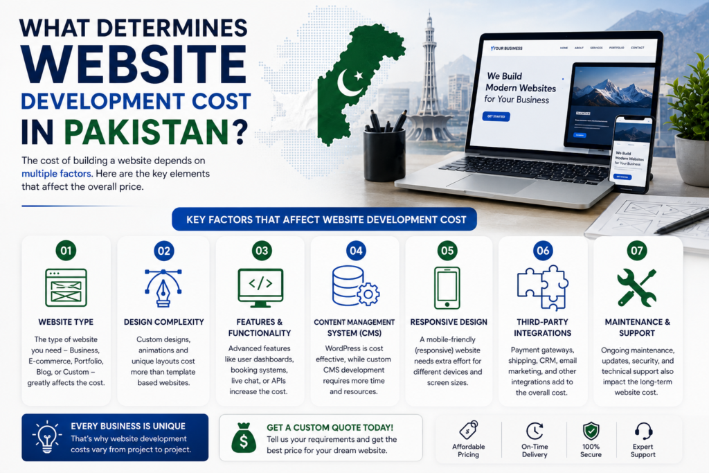 What Determines Website Development Cost in Pakistan?