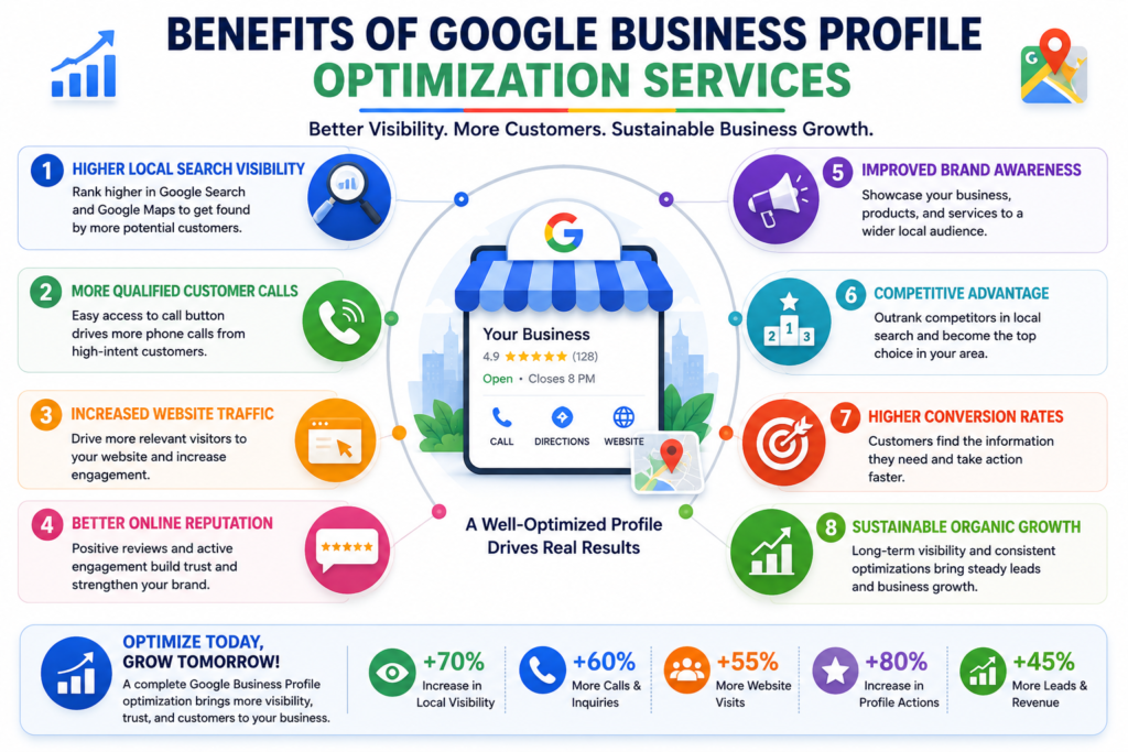 Benefits of Google Business Profile optimization including traffic, calls, reviews, and revenue growth
