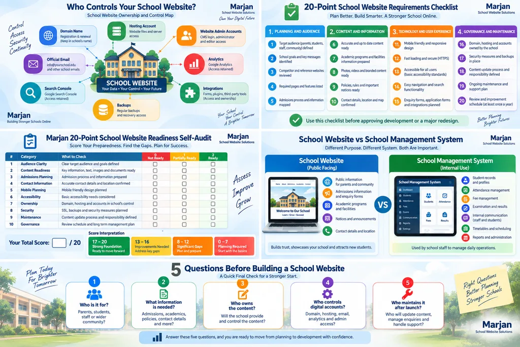 Final school website planning checklist covering audience information ownership maintenance and digital account control