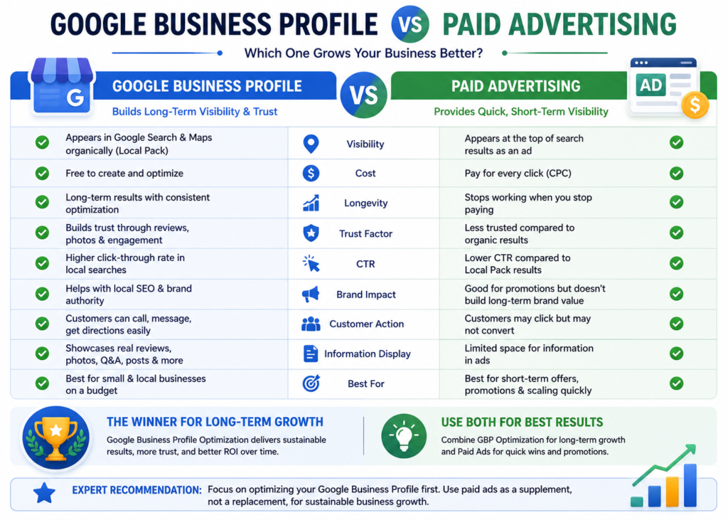 Comparison between Google Business Profile optimization and paid advertising