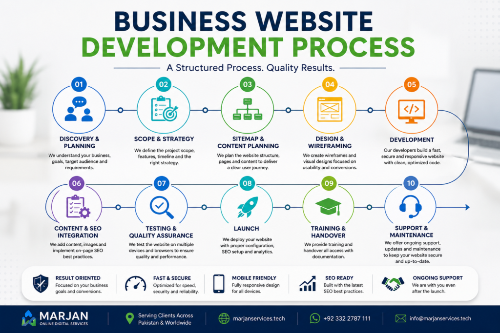 Business website development process showing planning, design, development, testing, launch and ongoing maintenance.