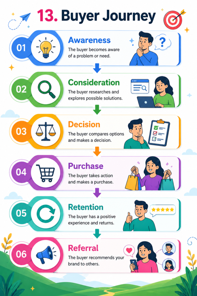 Buyer Journey