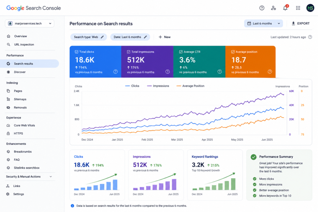 Google Search Console performance graph showing significant growth in clicks, impressions, and keyword rankings.
