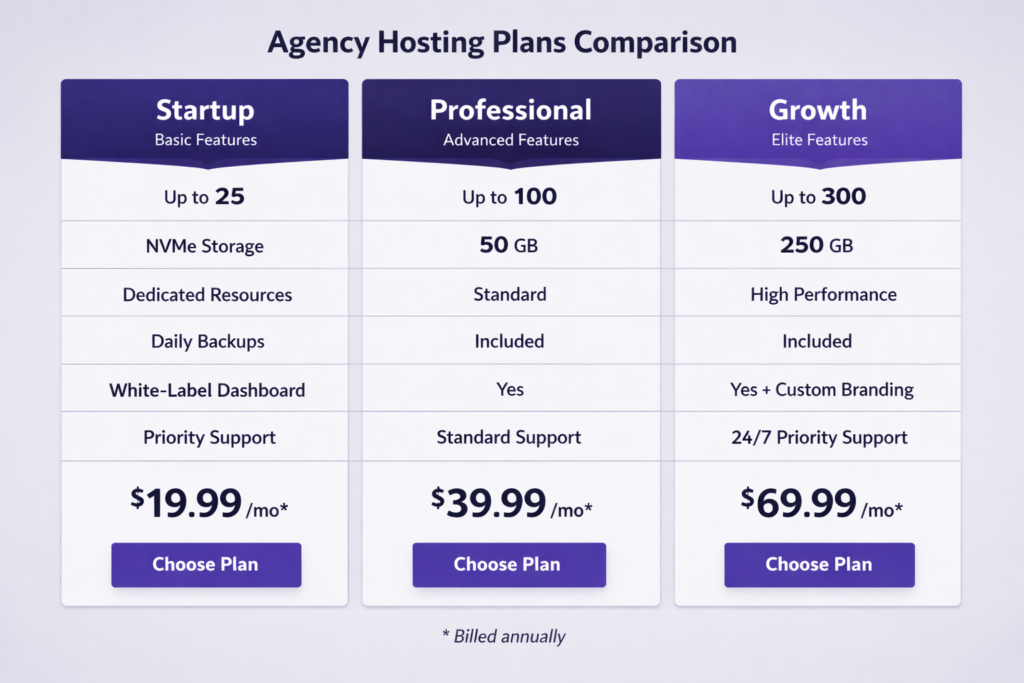 Hostinger Agency Hosting plans comparison table showing Startup, Professional, and Growth plans
