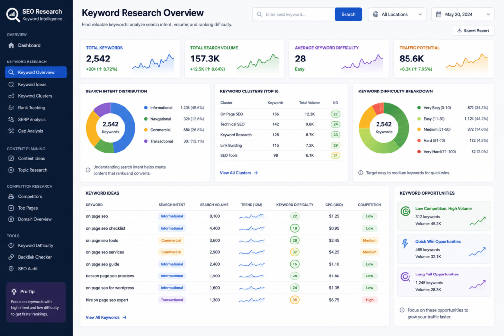 Professional keyword research dashboard showing search intent, keyword clusters, search volume, and keyword difficulty.