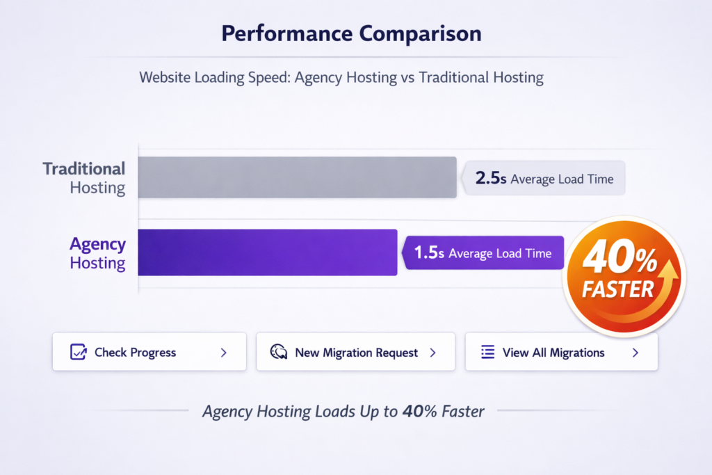 Hostinger Agency Hosting performance comparison showing 40% faster load times