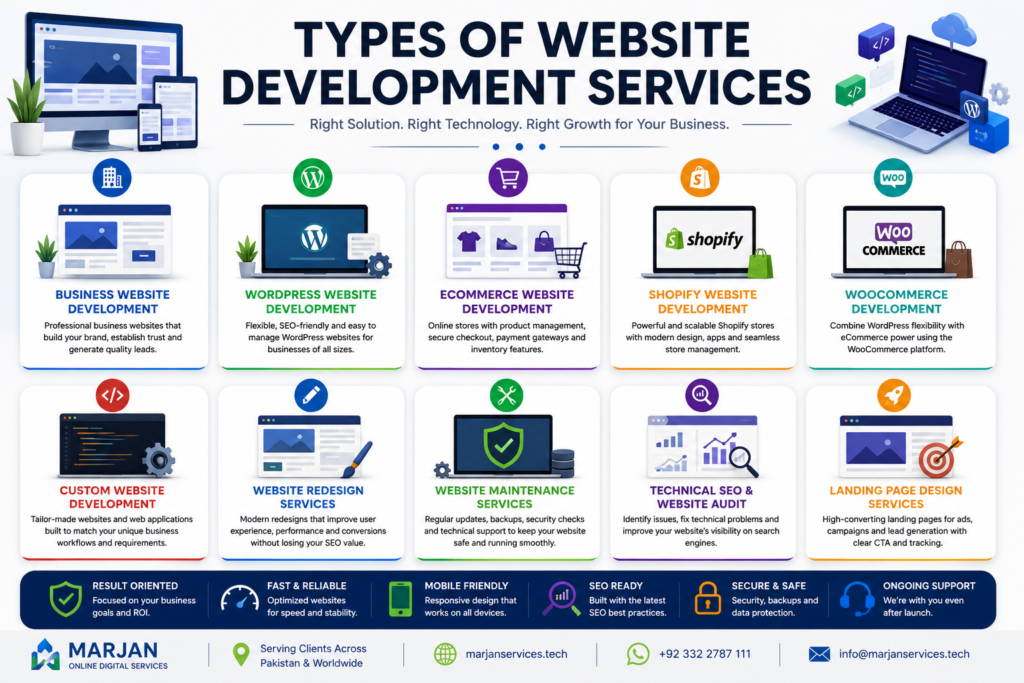 Diagram showing business websites, WordPress websites, ecommerce websites, Shopify, WooCommerce and custom website development services.