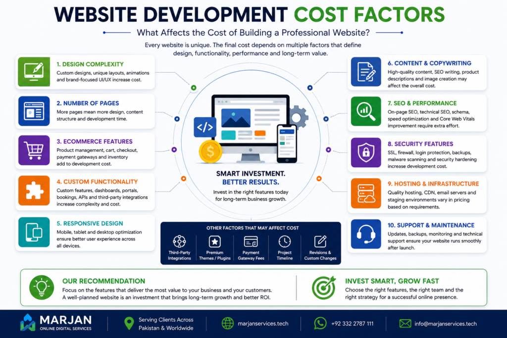 Infographic explaining the factors affecting website development cost including design, functionality, ecommerce, SEO, hosting and maintenance.