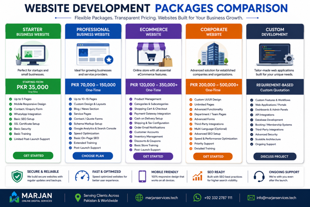 Comparison of starter, professional, ecommerce, corporate and custom website development packages in Pakistan.