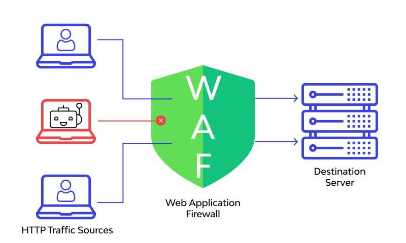 Web application firewall protecting a business website from malicious traffic and automated attacks.