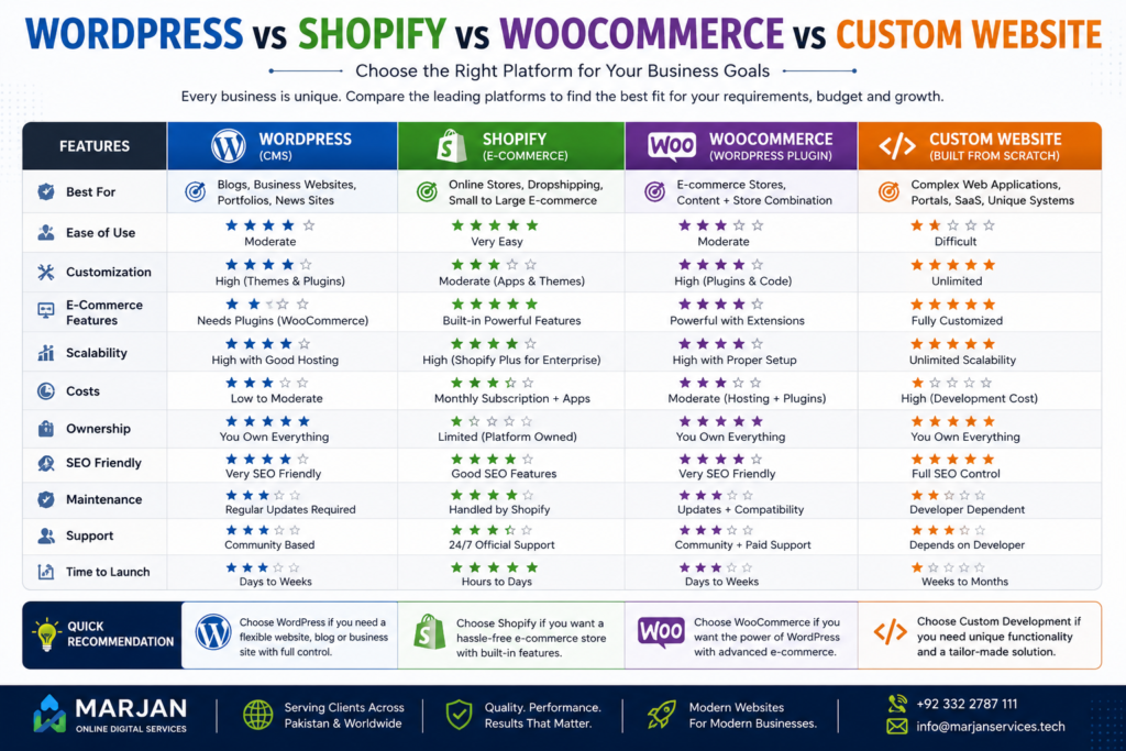 Comparison between WordPress, Shopify, WooCommerce and custom website development platforms.