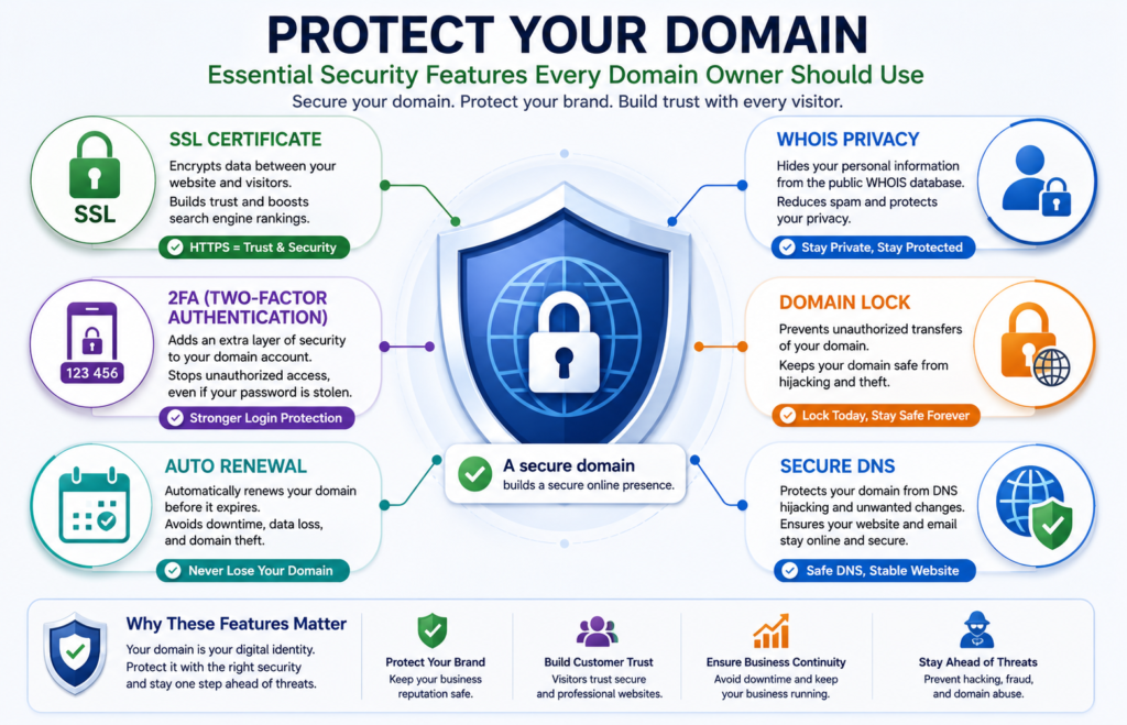 Illustration showing SSL certificate, domain lock, WHOIS privacy, DNS security, and multi-factor authentication.