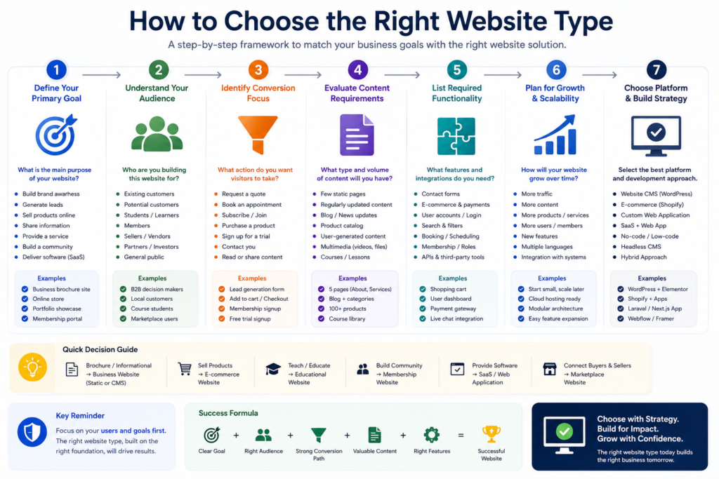 Website selection framework based on business goal, audience, conversion, content, functionality, platform, and growth.
