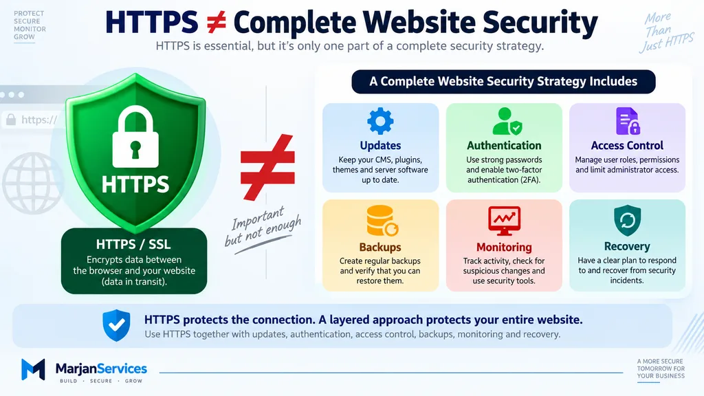 Diagram showing HTTPS as one layer of website security alongside updates authentication backups monitoring and access control