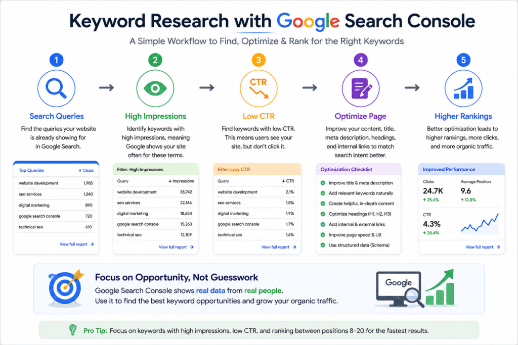 Keyword research process using Google Search Console