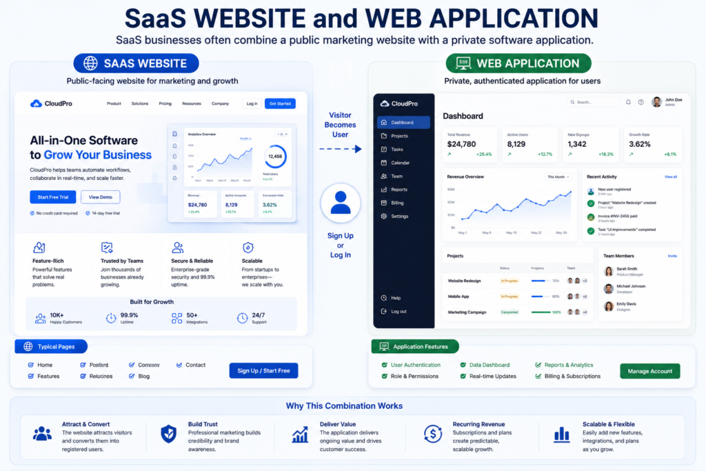 SaaS website and web application showing marketing pages, account login, software dashboard, and subscription features.