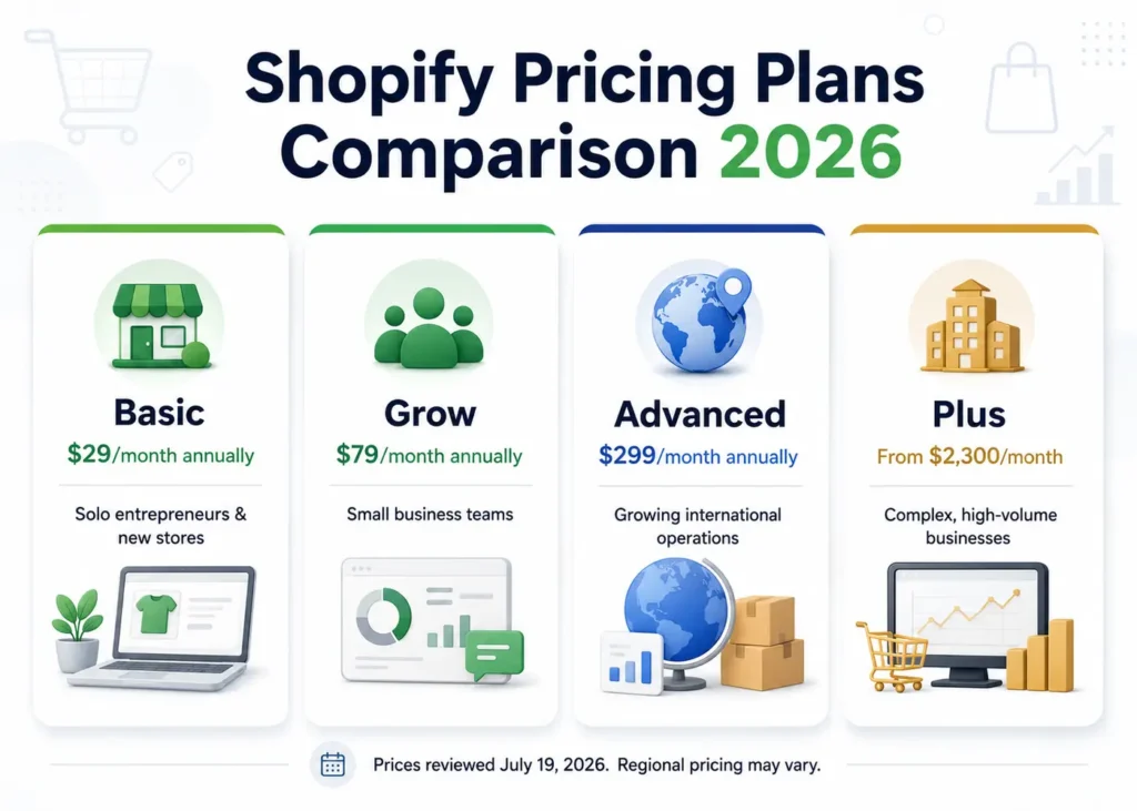 Shopify pricing plans comparison for Basic, Grow, Advanced, and Plus