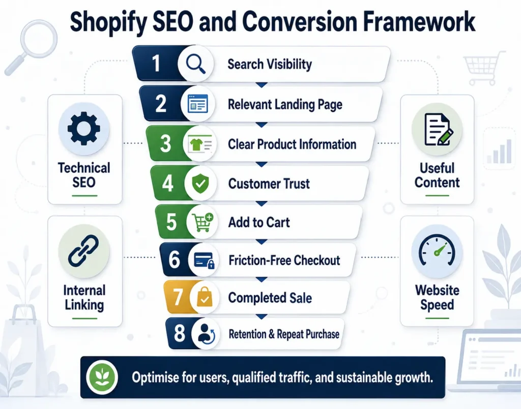 Shopify SEO framework connecting technical optimisation, content, trust, and conversions