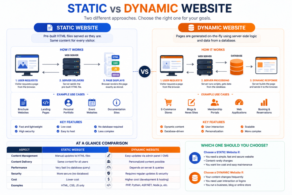 Static versus dynamic website architecture showing prebuilt pages and database-driven content.