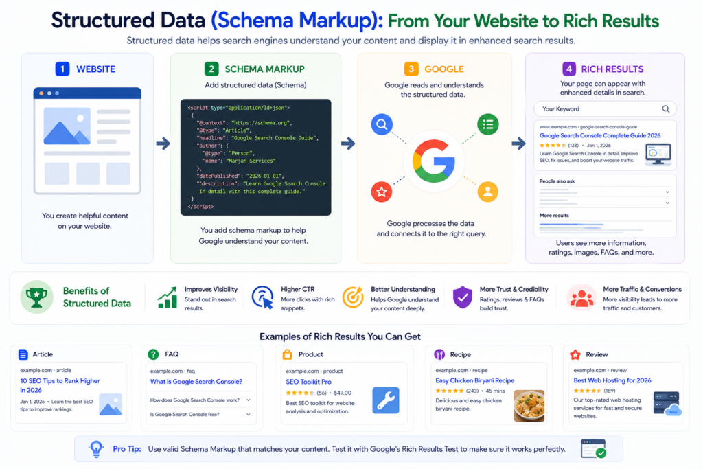 Structured data helping Google generate rich search results