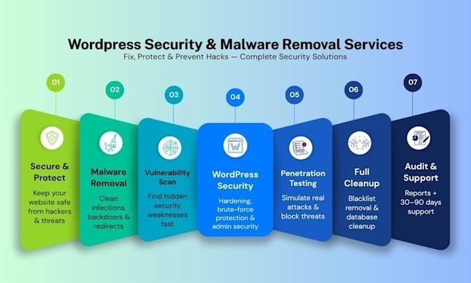 Website malware removal process showing detection, cleanup, vulnerability fixing and monitoring.
