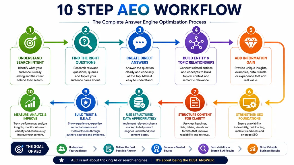 10 step AEO workflow from search intent research to AI search performance measurement