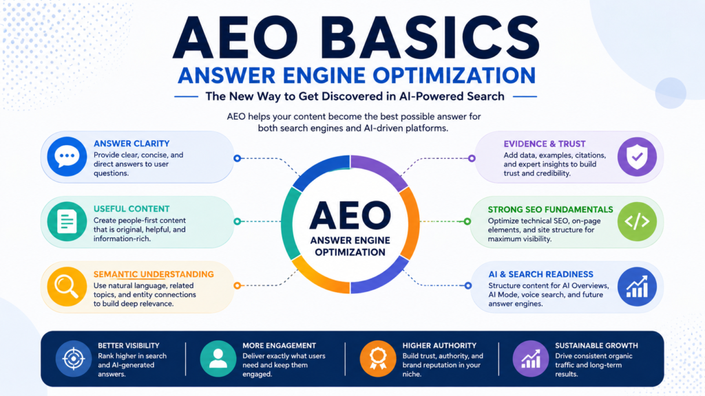 AEO basics showing answer engine optimization for modern search