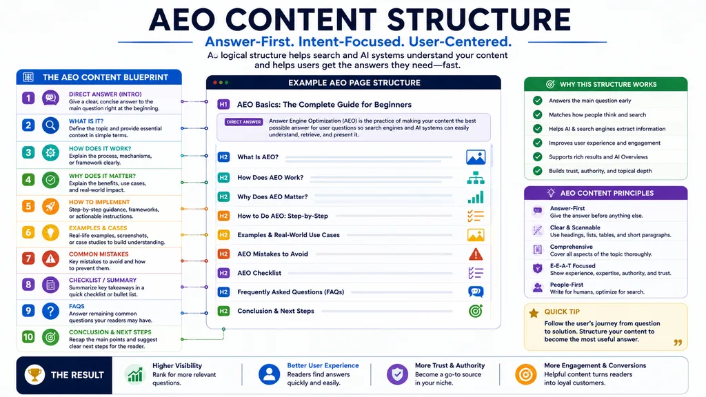 Example AEO content structure with direct answer headings examples and FAQs
