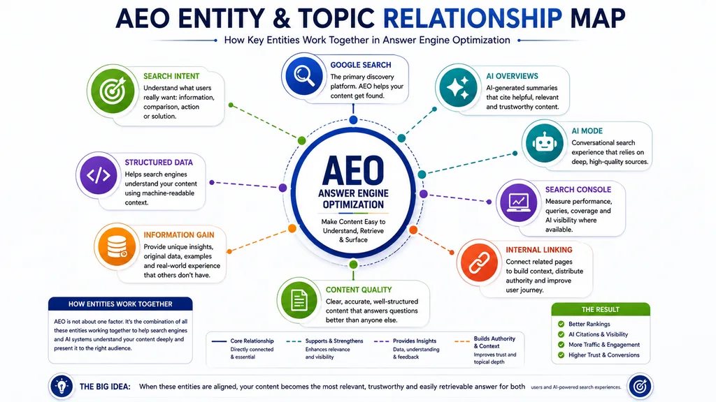 AEO entity relationship diagram connecting organizations, authors, services, concepts and authoritative sources