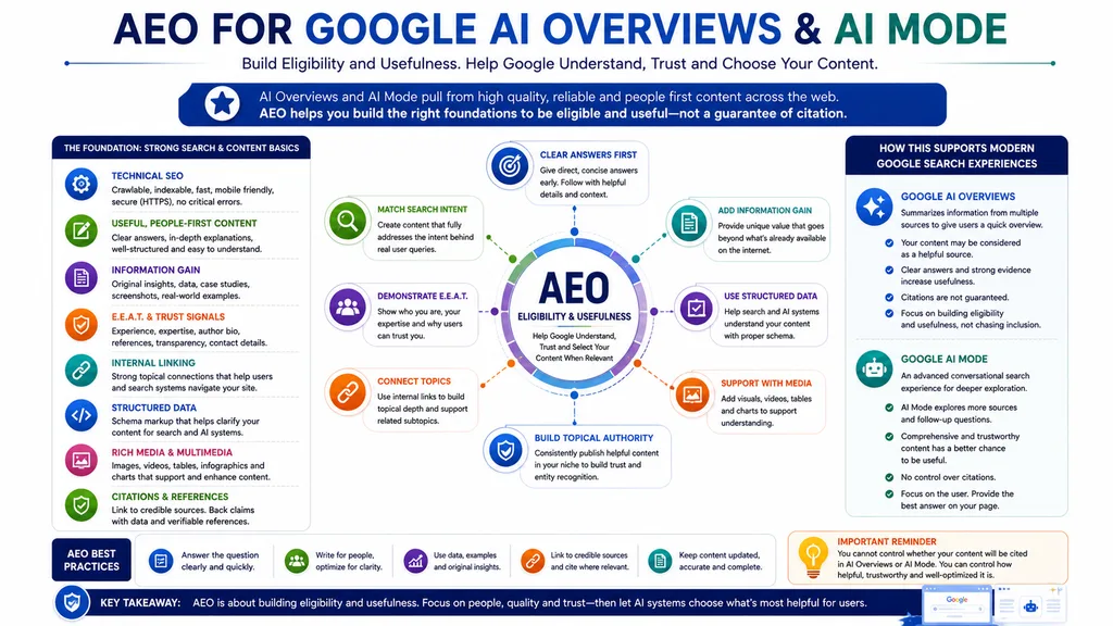 SEO vs AEO vs GEO comparison showing search visibility, answer optimization and generative search optimization