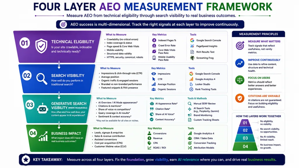 Four-layer AEO measurement model covering search discovery, content usefulness, trust and evidence, generative discovery and business impact