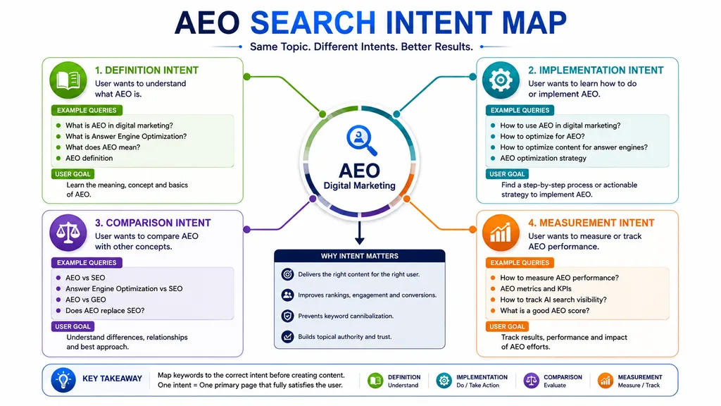 AEO search intent map showing definition, implementation, comparison and measurement queries