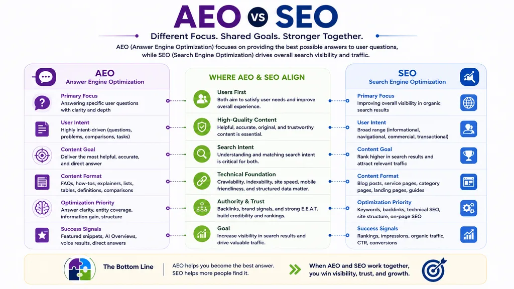 AEO vs SEO comparison showing their overlapping optimization priorities