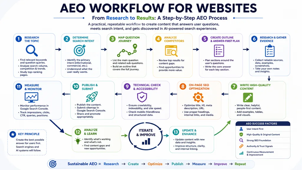 Step by step AEO workflow from keyword research to Search Console measurement