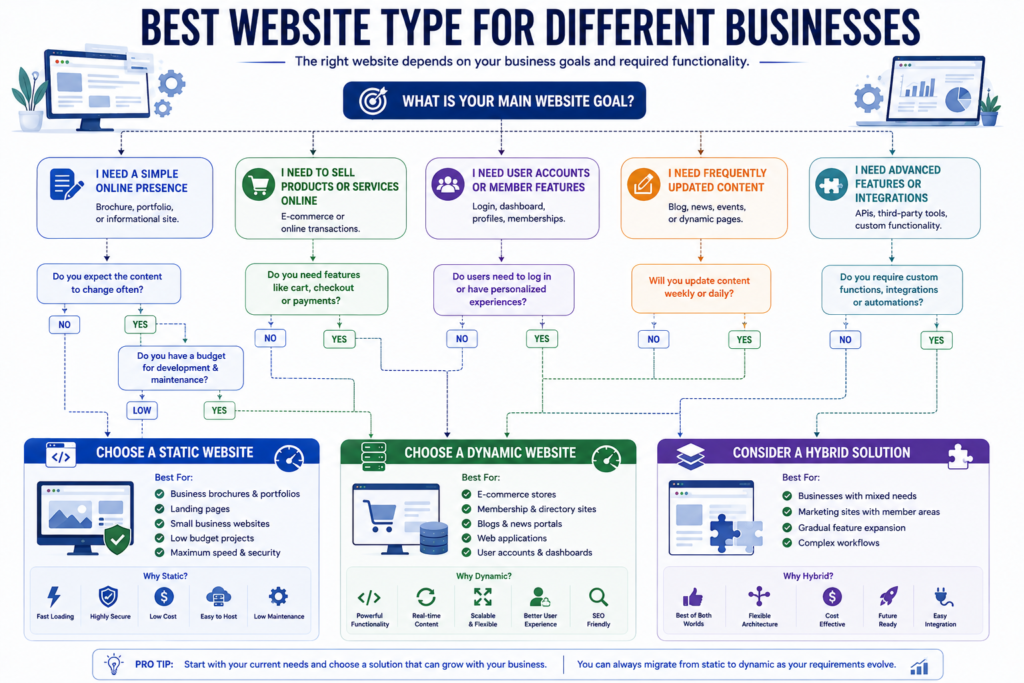 Decision tree helping businesses choose between static and dynamic websites.