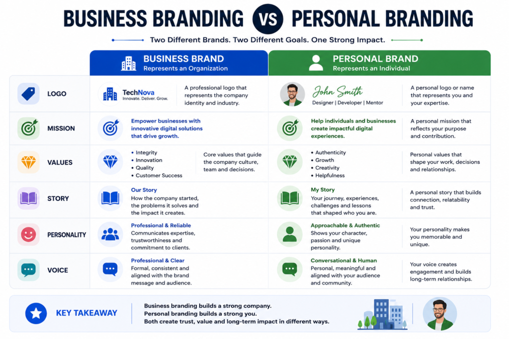 Comparison between corporate branding and personal branding strategies.