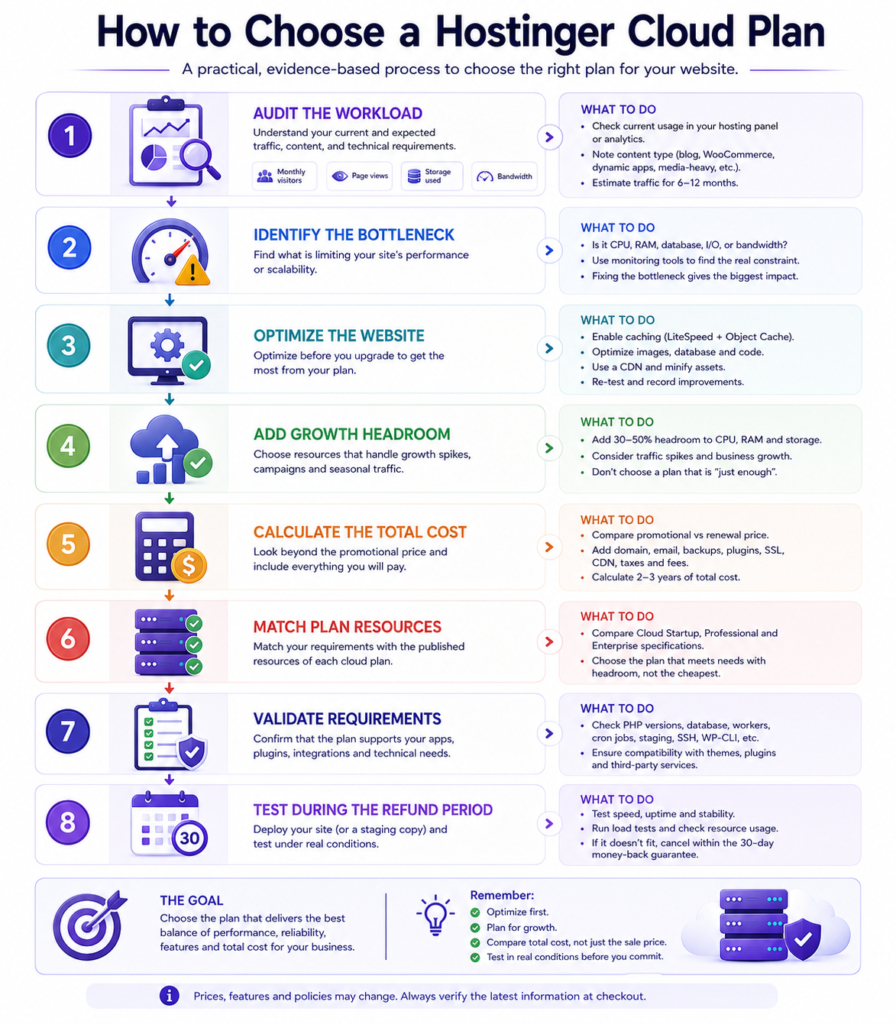 Eight-step process for choosing the right Hostinger cloud hosting plan.