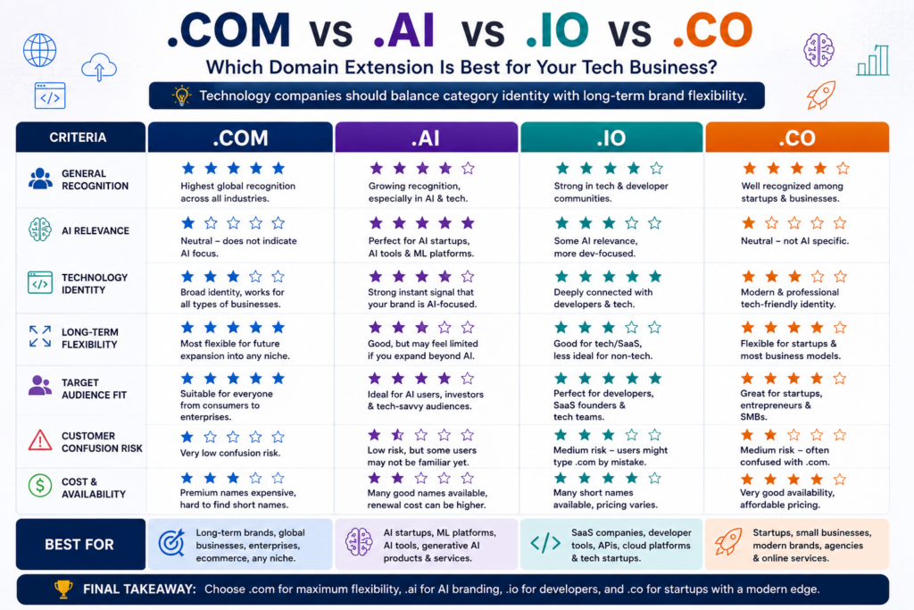 Comparison of .com, .ai, .io, and .co for AI startups, SaaS, and technology companies.