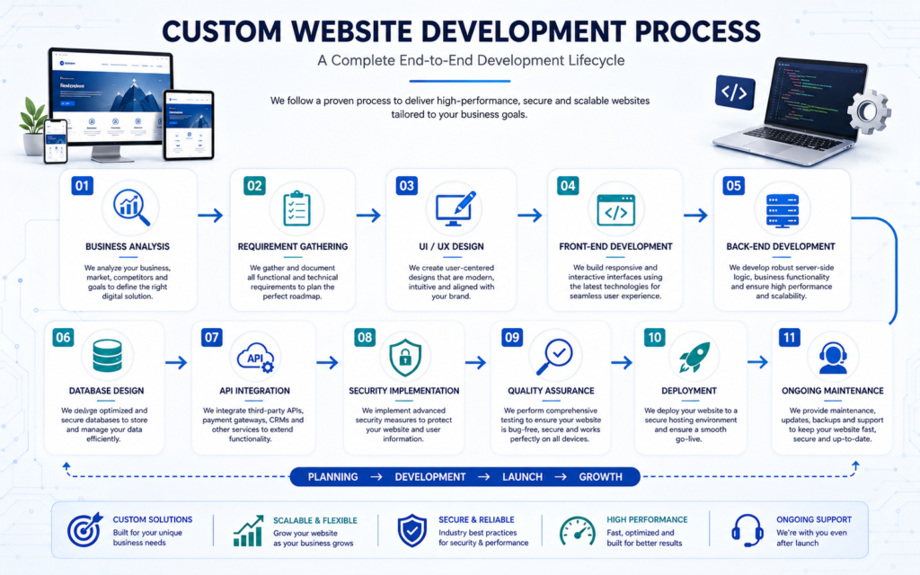 Professional illustration of custom website development including planning, UI and UX design, coding, API integration, database architecture, testing, deployment, and maintenance.