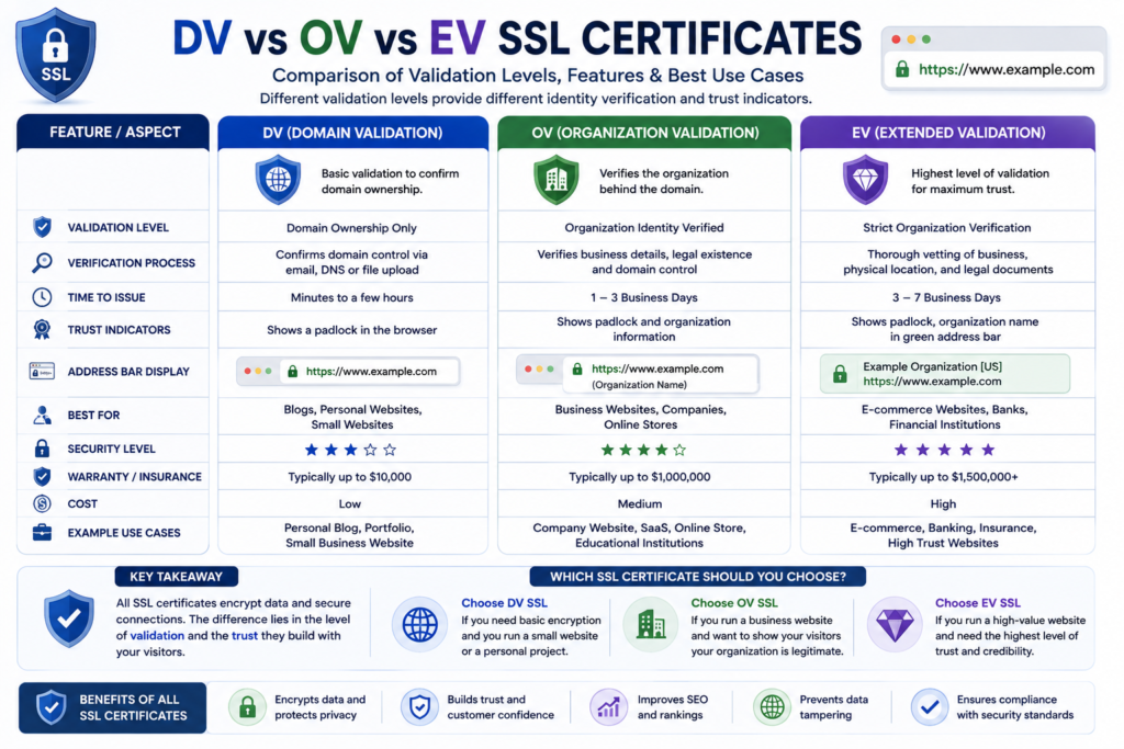 Comparison chart explaining Domain Validation, Organization Validation, and Extended Validation SSL certificates.