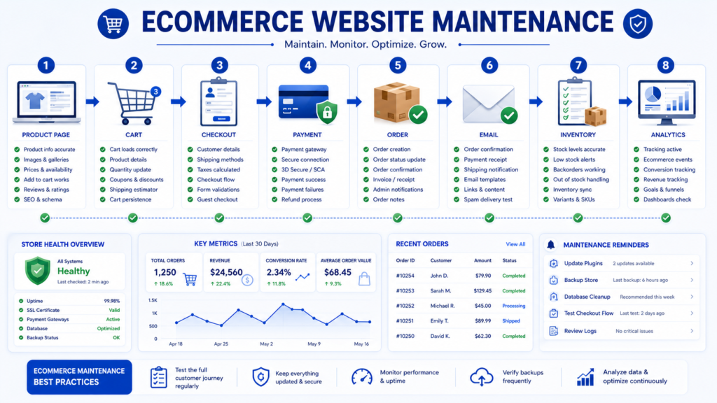 Ecommerce website maintenance workflow covering product pages, cart, checkout, payments, orders, inventory, transactional emails, and analytics.