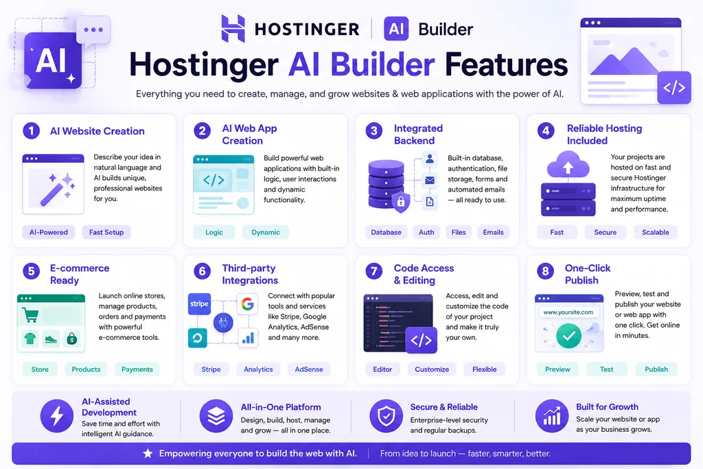Hostinger AI Builder features including AI creation backend ecommerce hosting and code access