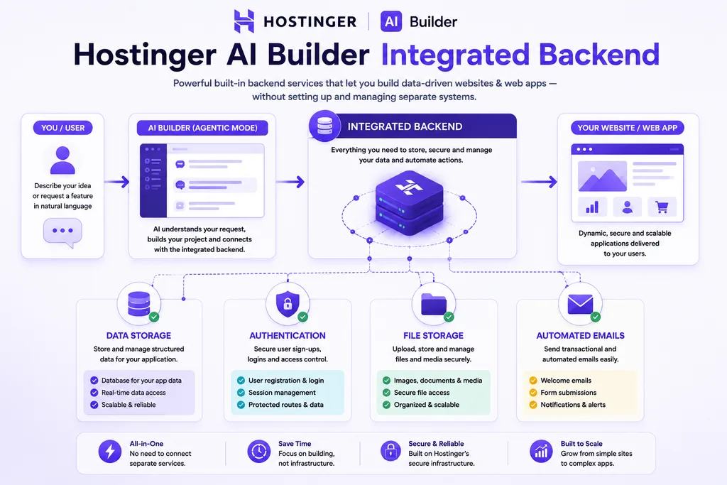 Hostinger AI Builder integrated backend with data authentication files forms and automated emails