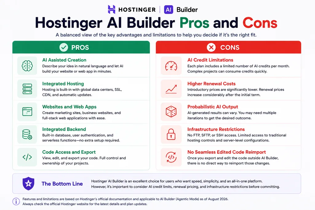 Hostinger AI Builder pros and cons including AI development hosting credits and customization limits