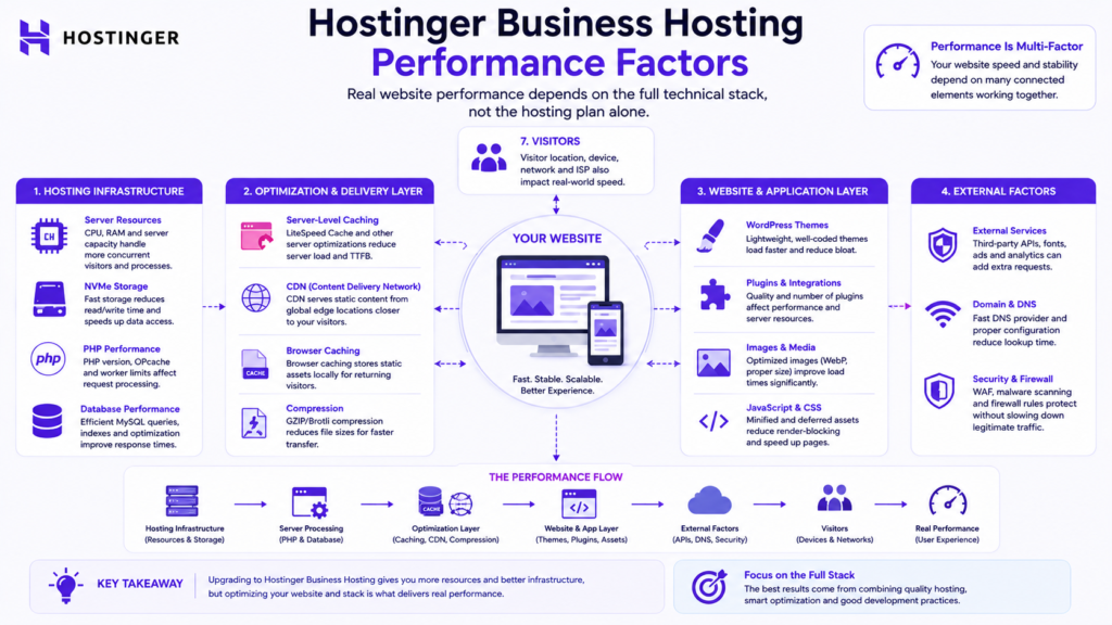Website performance factors for Hostinger hosting including server resources, storage, PHP, database, caching, CDN, themes, plugins, and images.