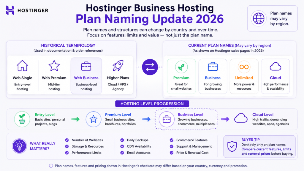 Hostinger hosting plan naming comparison showing Business-level hosting and current Premium, Business, Unlimited, and Cloud plan terminology.