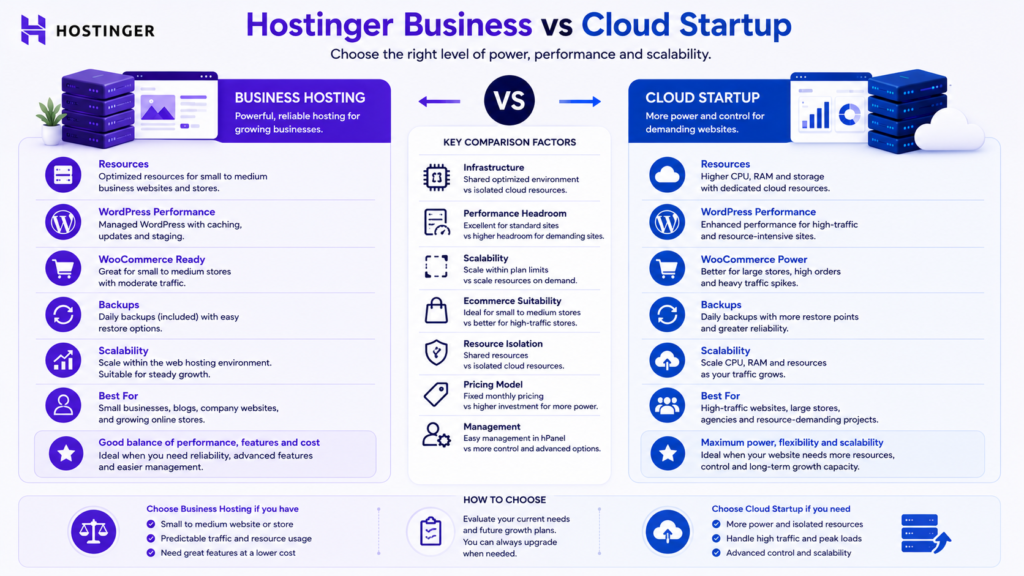 Hostinger Business hosting vs Cloud Startup comparison for resources, WordPress, WooCommerce, scalability, and demanding websites.
