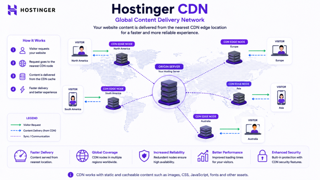 Hostinger CDN diagram showing website content distributed from global edge locations to visitors in different countries.