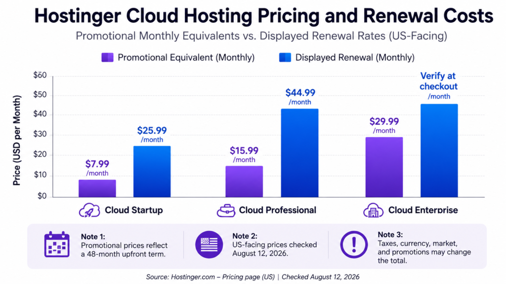 Hostinger Cloud Hosting promotional monthly rates and renewal costs compared.